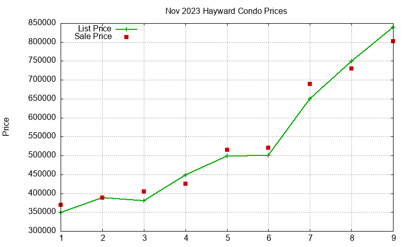 Hayward Condos Just Sold 2023-11