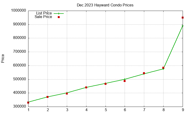 Hayward Condos Just Sold 2023-12