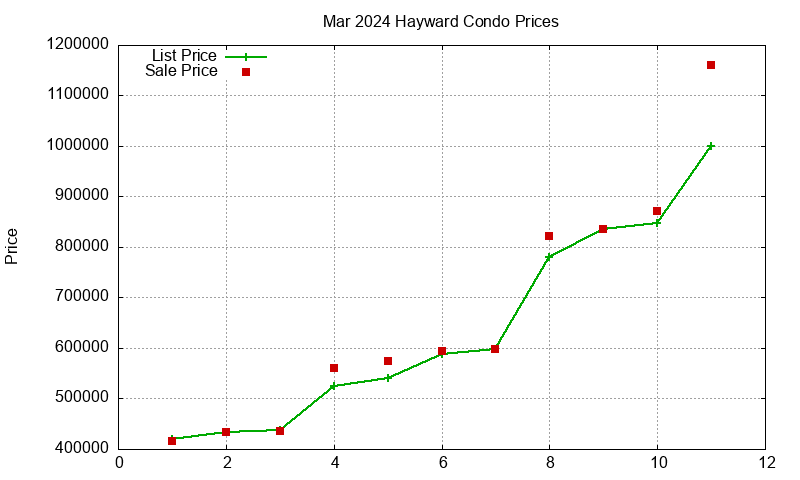 Hayward Condos Just Sold 2024-03