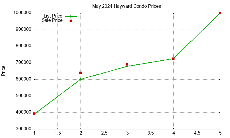 Hayward Condos Just Sold 2024-05