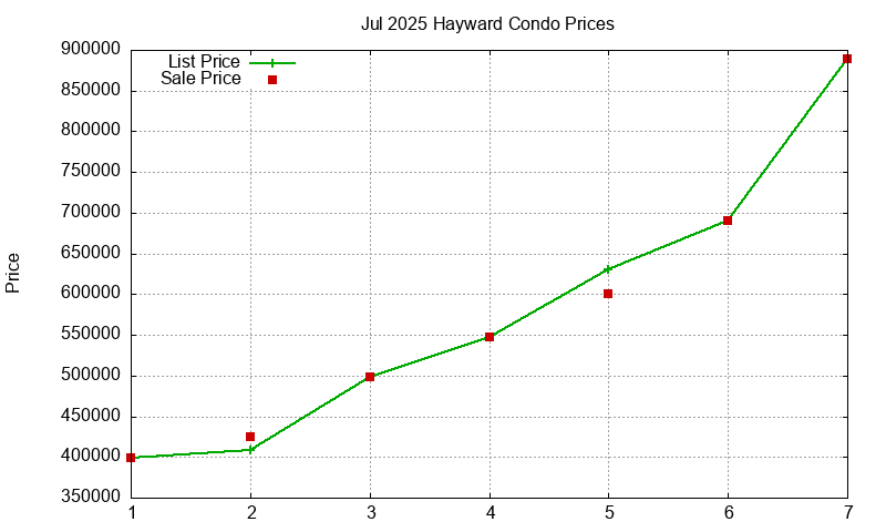 Hayward Condos Just Sold 2025-07