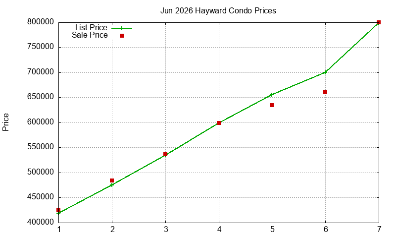 Hayward Condos Just Sold 2026-06