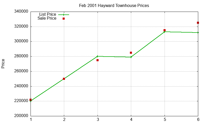 Hayward Townhouses Just Sold 2001-02