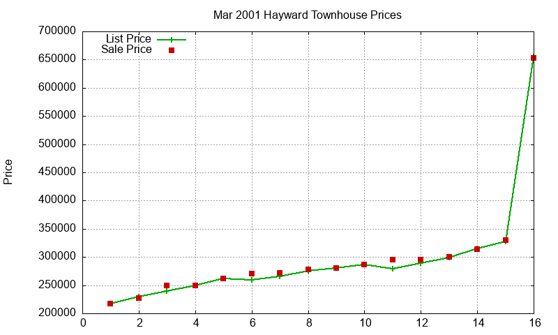 Hayward Townhouses Just Sold 2001-03