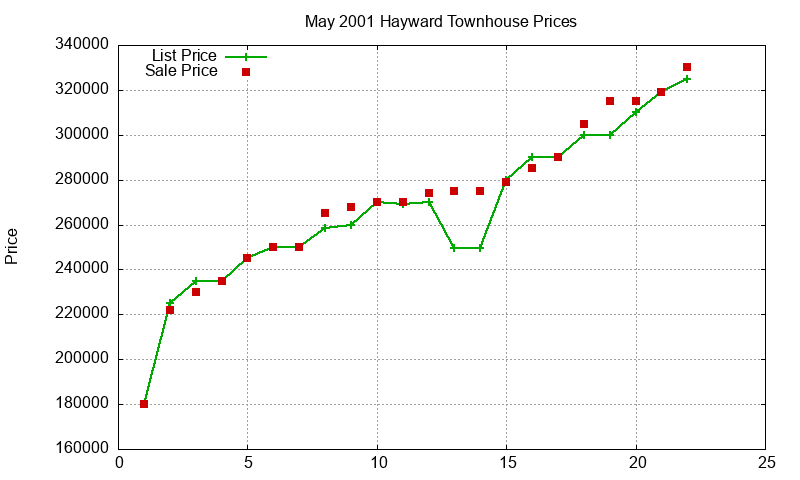 Hayward Townhouses Just Sold 2001-05