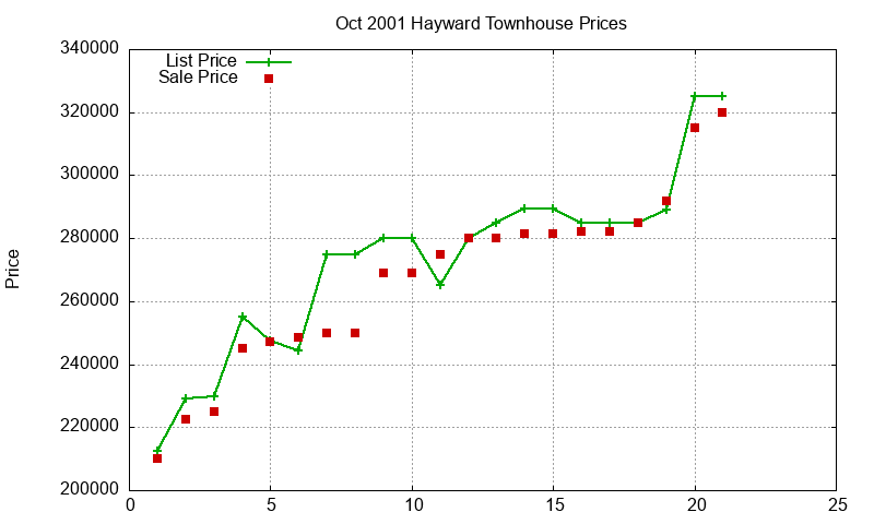 Hayward Townhouses Just Sold 2001-10