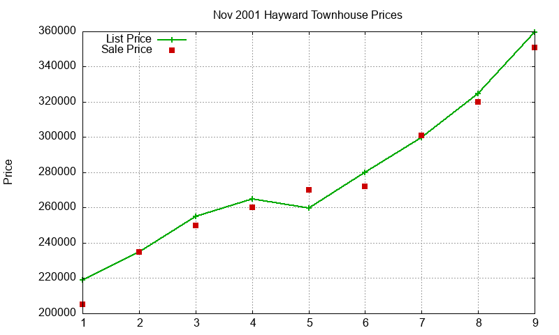 Hayward Townhouses Just Sold 2001-11