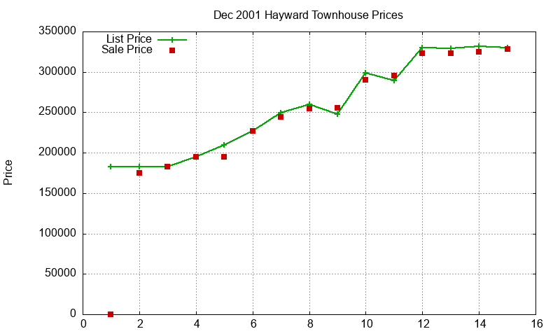 Hayward Townhouses Just Sold 2001-12