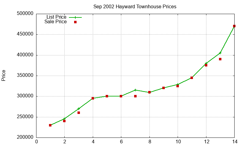 Hayward Townhouses Just Sold 2002-09