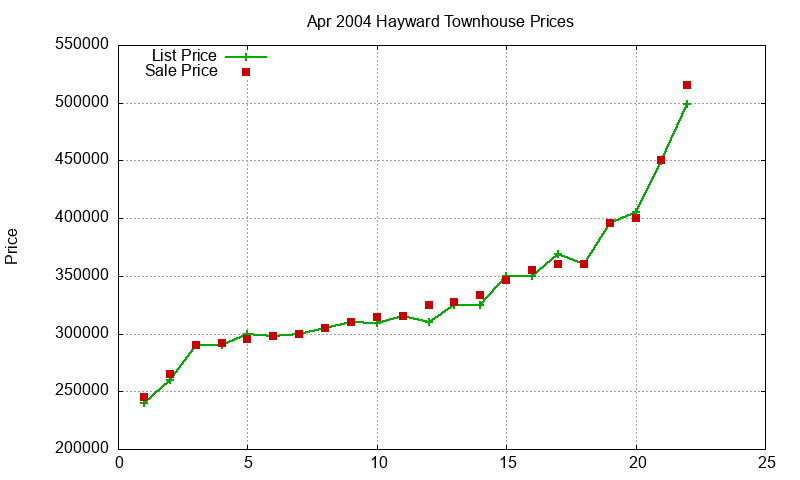Hayward Townhouses Just Sold 2004-04