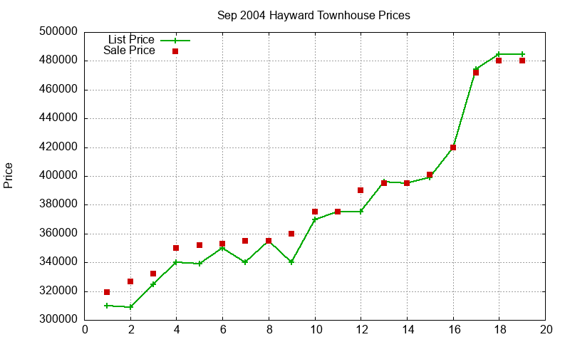 Hayward Townhouses Just Sold 2004-09