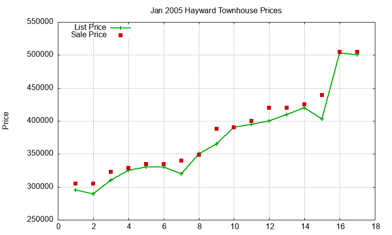 Hayward Townhouses Just Sold 2005-01