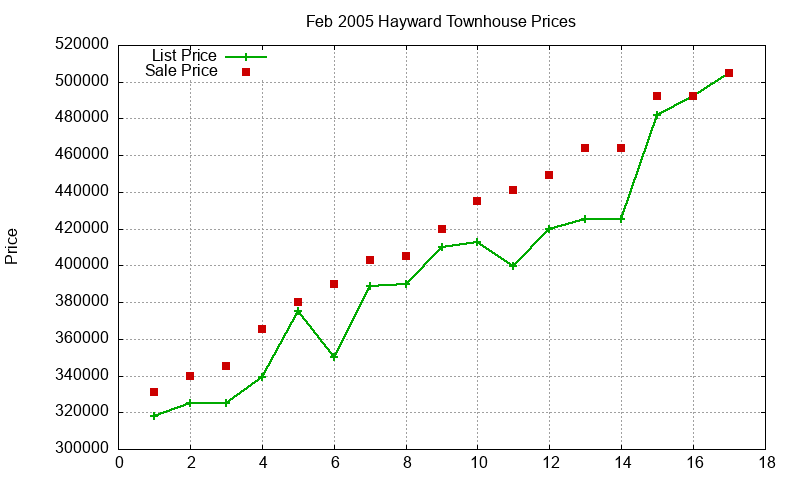 Hayward Townhouses Just Sold 2005-02
