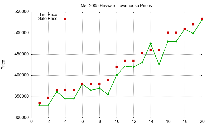 Hayward Townhouses Just Sold 2005-03