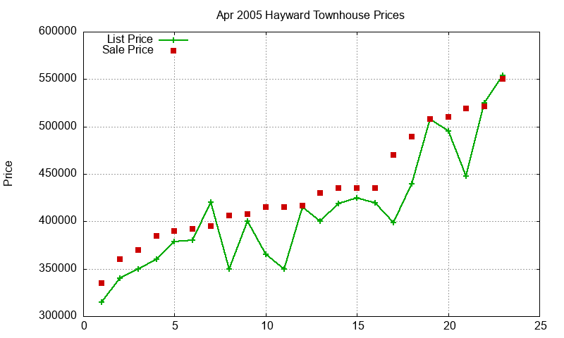 Hayward Townhouses Just Sold 2005-04