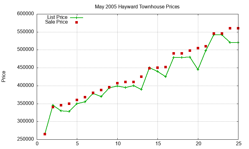Hayward Townhouses Just Sold 2005-05
