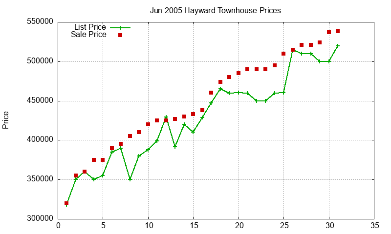 Hayward Townhouses Just Sold 2005-06