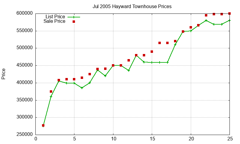 Hayward Townhouses Just Sold 2005-07