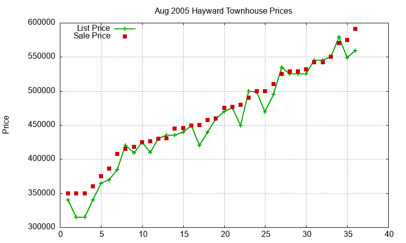 Hayward Townhouses Just Sold 2005-08