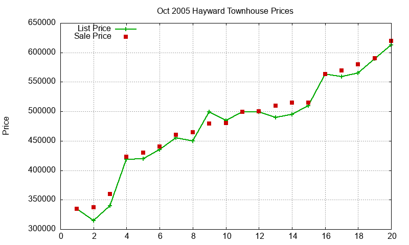 Hayward Townhouses Just Sold 2005-10