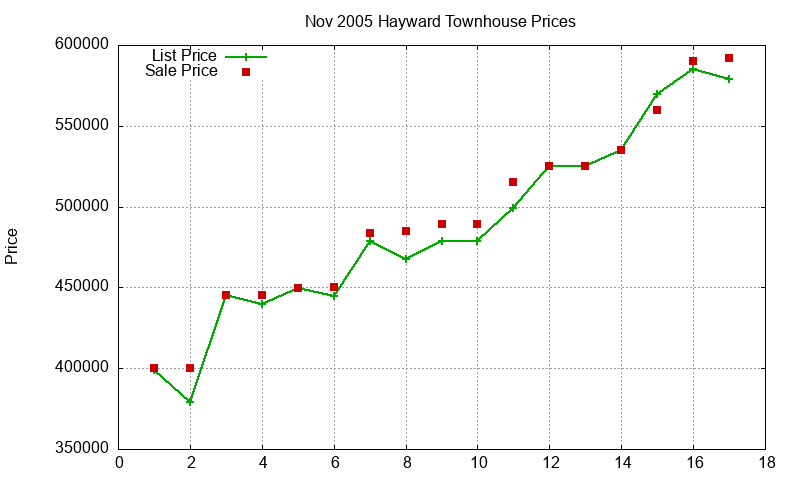 Hayward Townhouses Just Sold 2005-11
