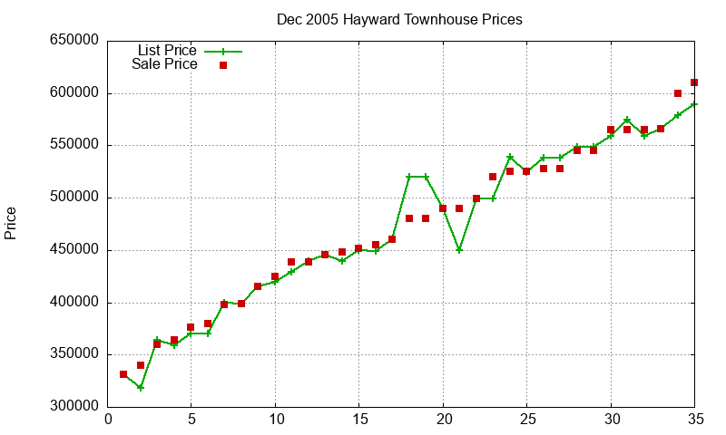 Hayward Townhouses Just Sold 2005-12