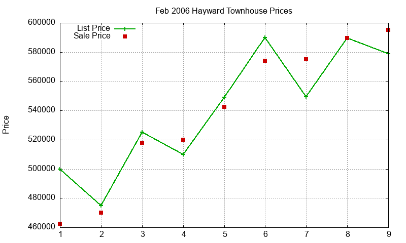 Hayward Townhouses Just Sold 2006-02