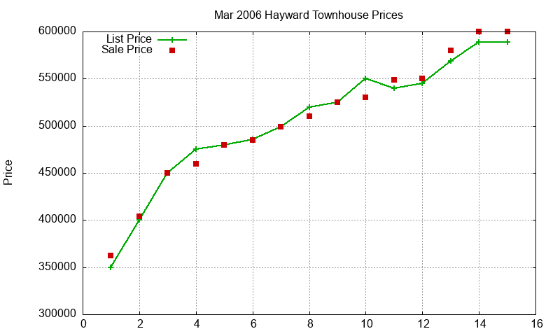 Hayward Townhouses Just Sold 2006-03