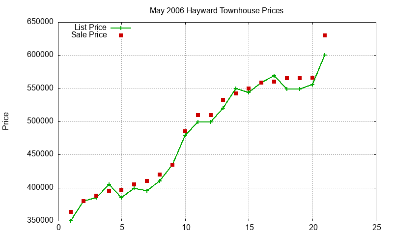 Hayward Townhouses Just Sold 2006-05