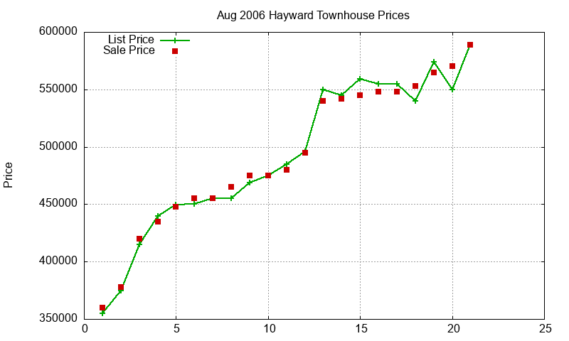 Hayward Townhouses Just Sold 2006-08
