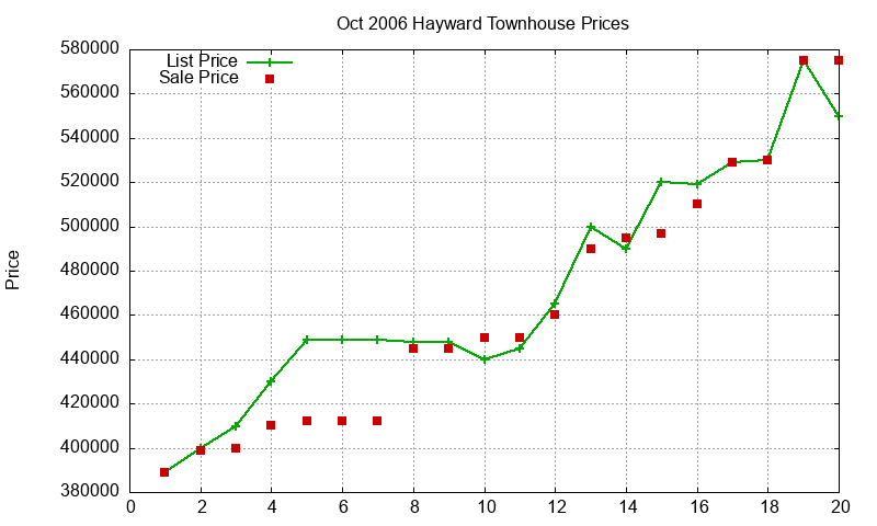 Hayward Townhouses Just Sold 2006-10