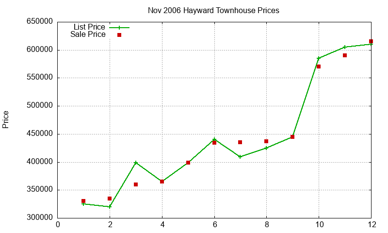 Hayward Townhouses Just Sold 2006-11