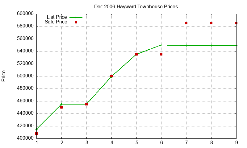 Hayward Townhouses Just Sold 2006-12