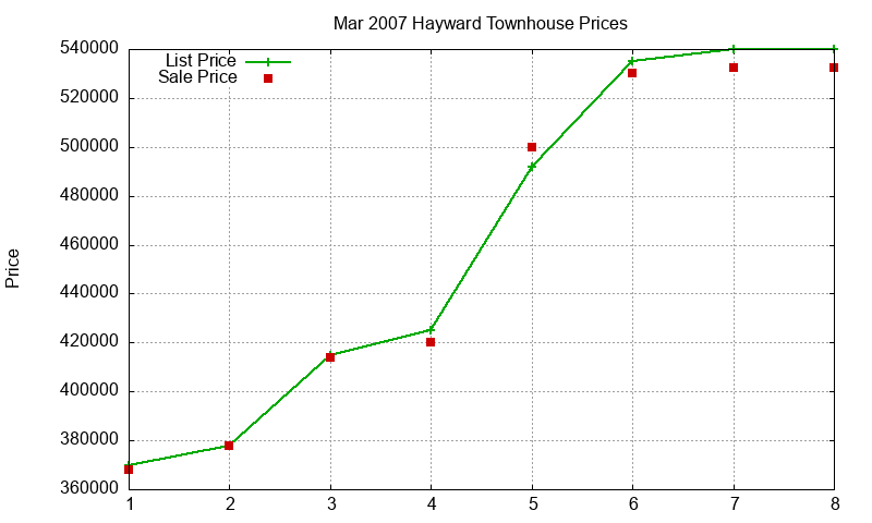Hayward Townhouses Just Sold 2007-03