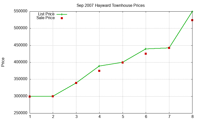 Hayward Townhouses Just Sold 2007-09