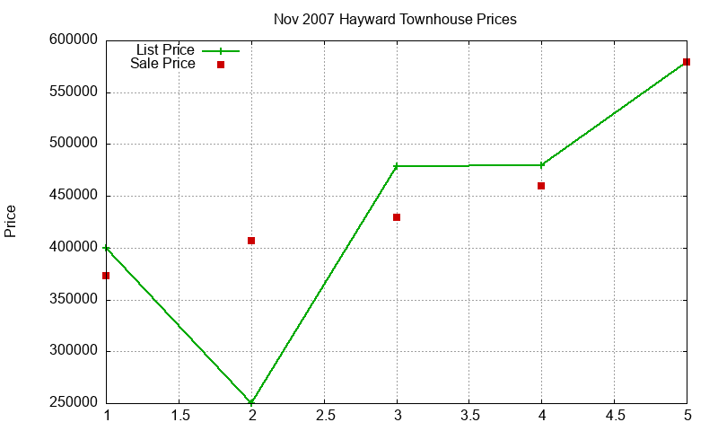Hayward Townhouses Just Sold 2007-11