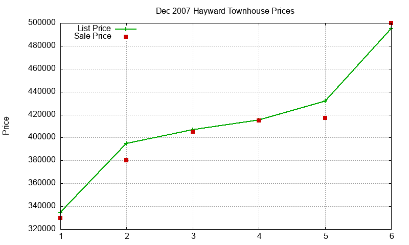 Hayward Townhouses Just Sold 2007-12