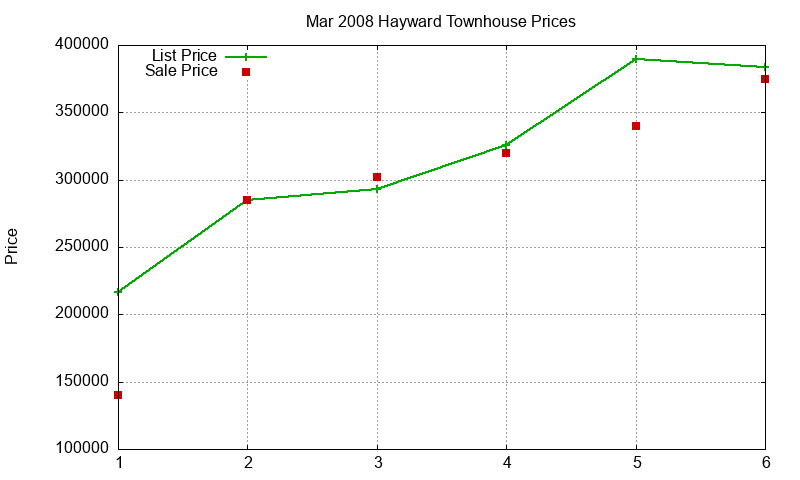 Hayward Townhouses Just Sold 2008-03