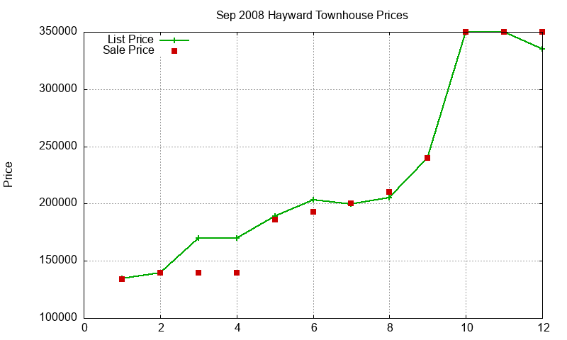 Hayward Townhouses Just Sold 2008-09
