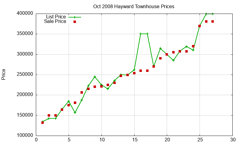 Hayward Townhouses Just Sold 2008-10