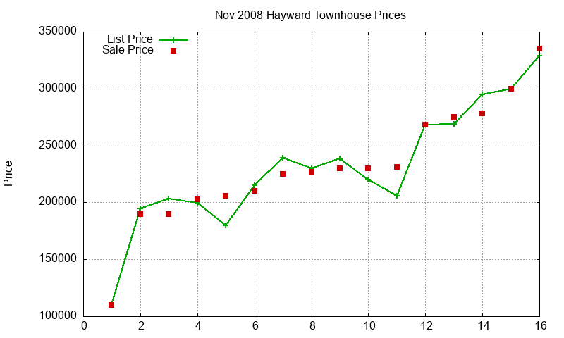 Hayward Townhouses Just Sold 2008-11