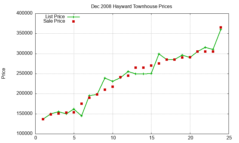 Hayward Townhouses Just Sold 2008-12
