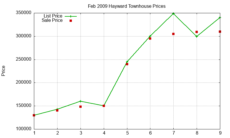 Hayward Townhouses Just Sold 2009-02