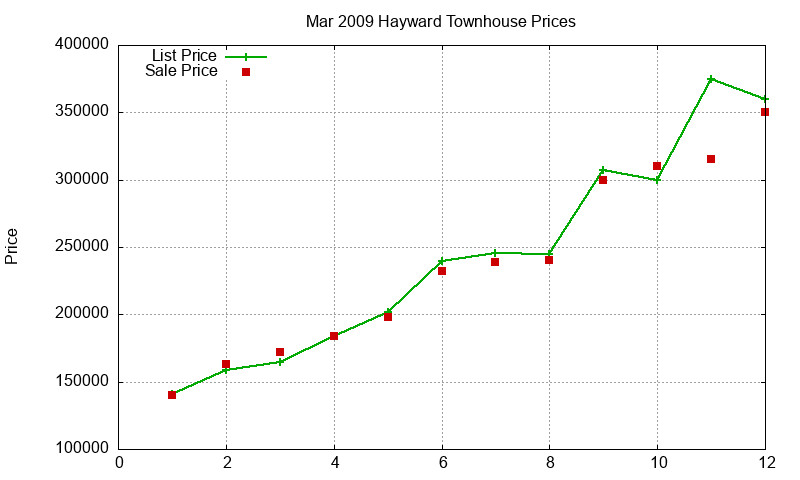 Hayward Townhouses Just Sold 2009-03