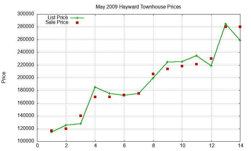 Hayward Townhouses Just Sold 2009-05