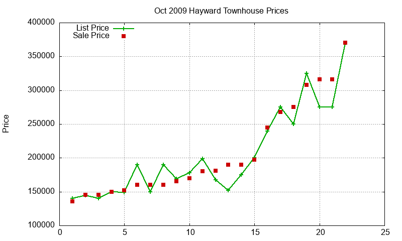 Hayward Townhouses Just Sold 2009-10