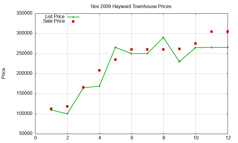 Hayward Townhouses Just Sold 2009-11