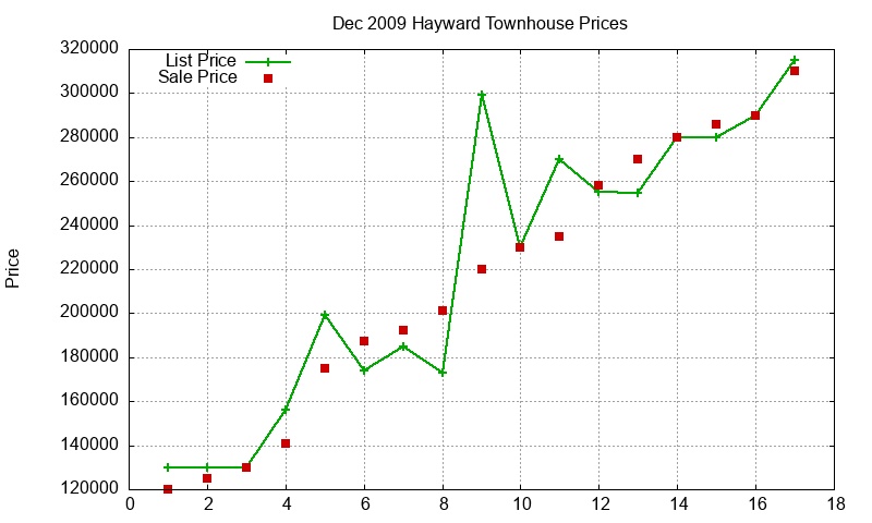 Hayward Townhouses Just Sold 2009-12