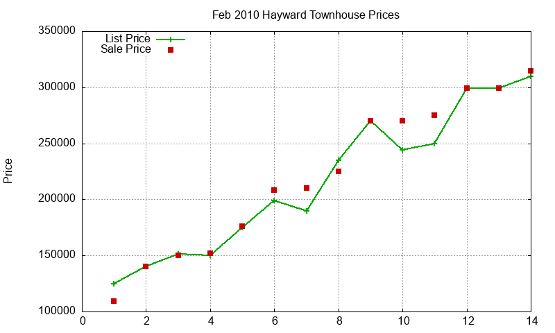 Hayward Townhouses Just Sold 2010-02
