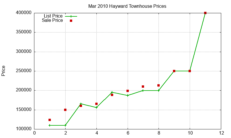Hayward Townhouses Just Sold 2010-03